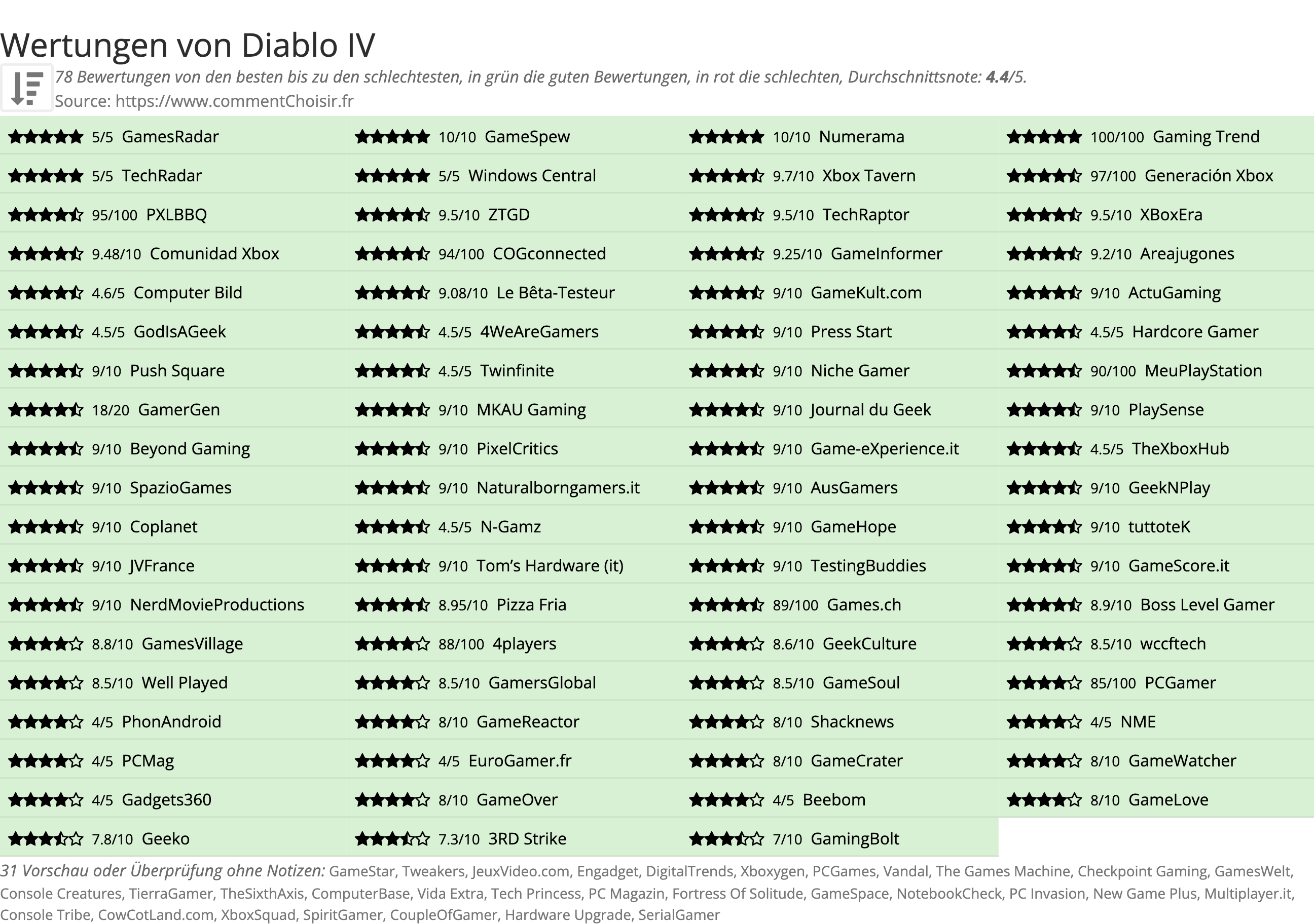 Ratings Diablo IV