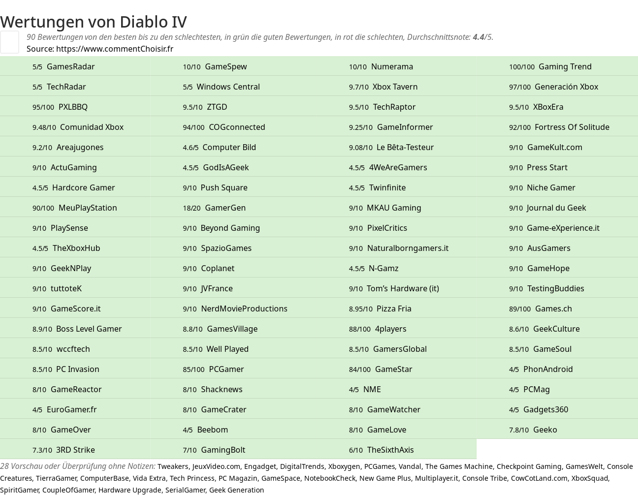 Ratings Diablo IV