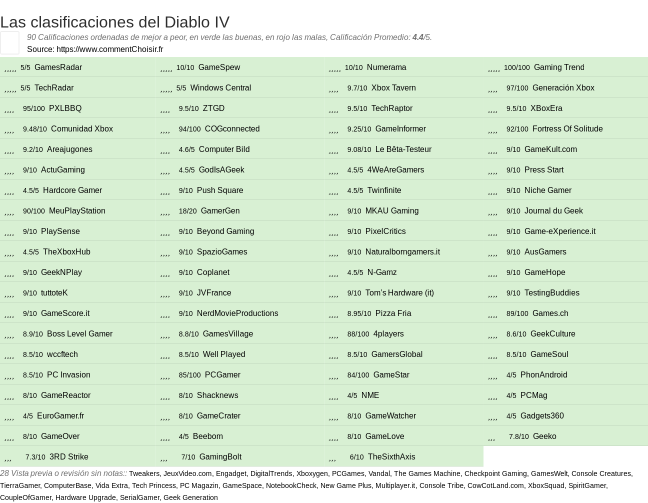 Ratings Diablo IV