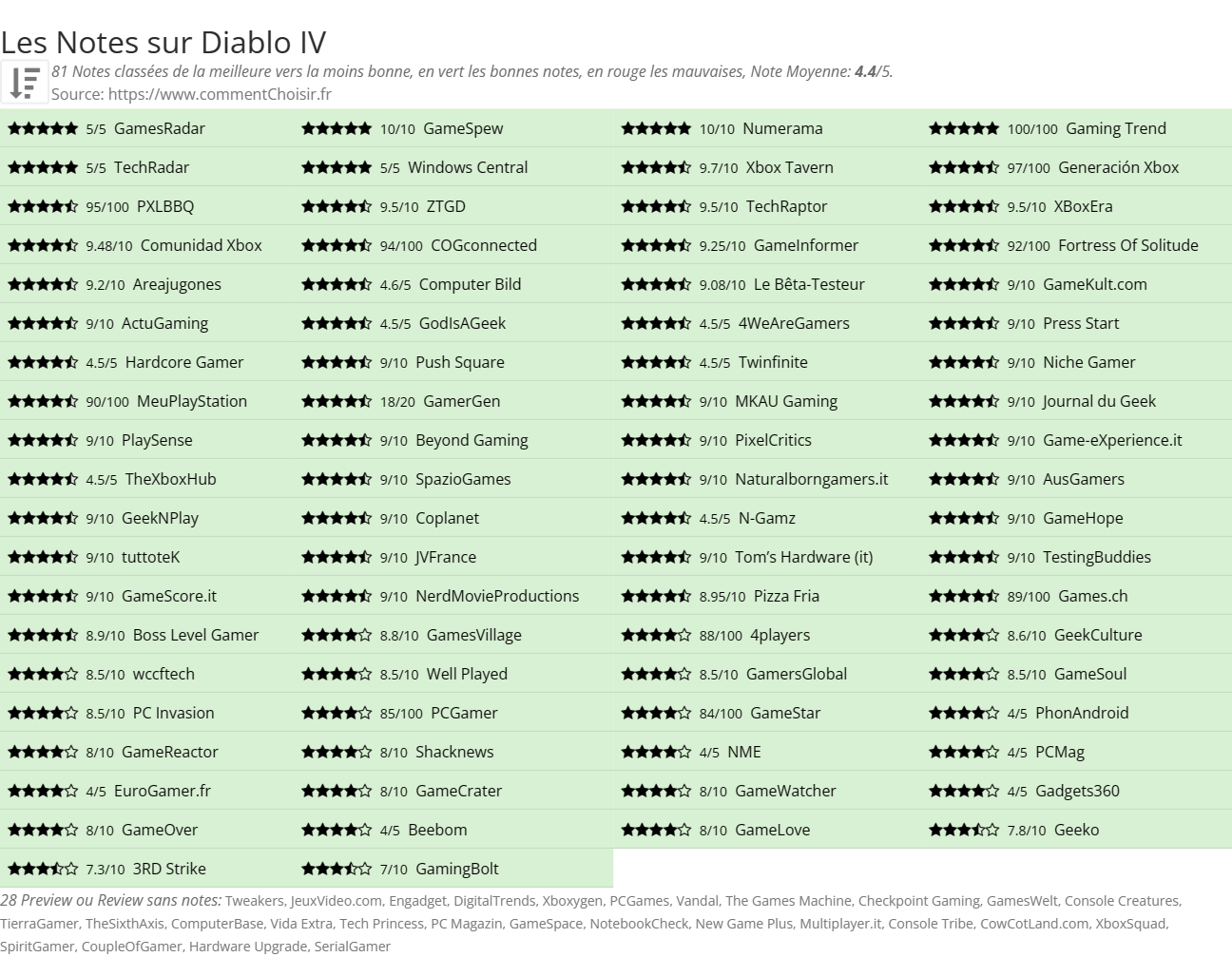 Ratings Diablo IV