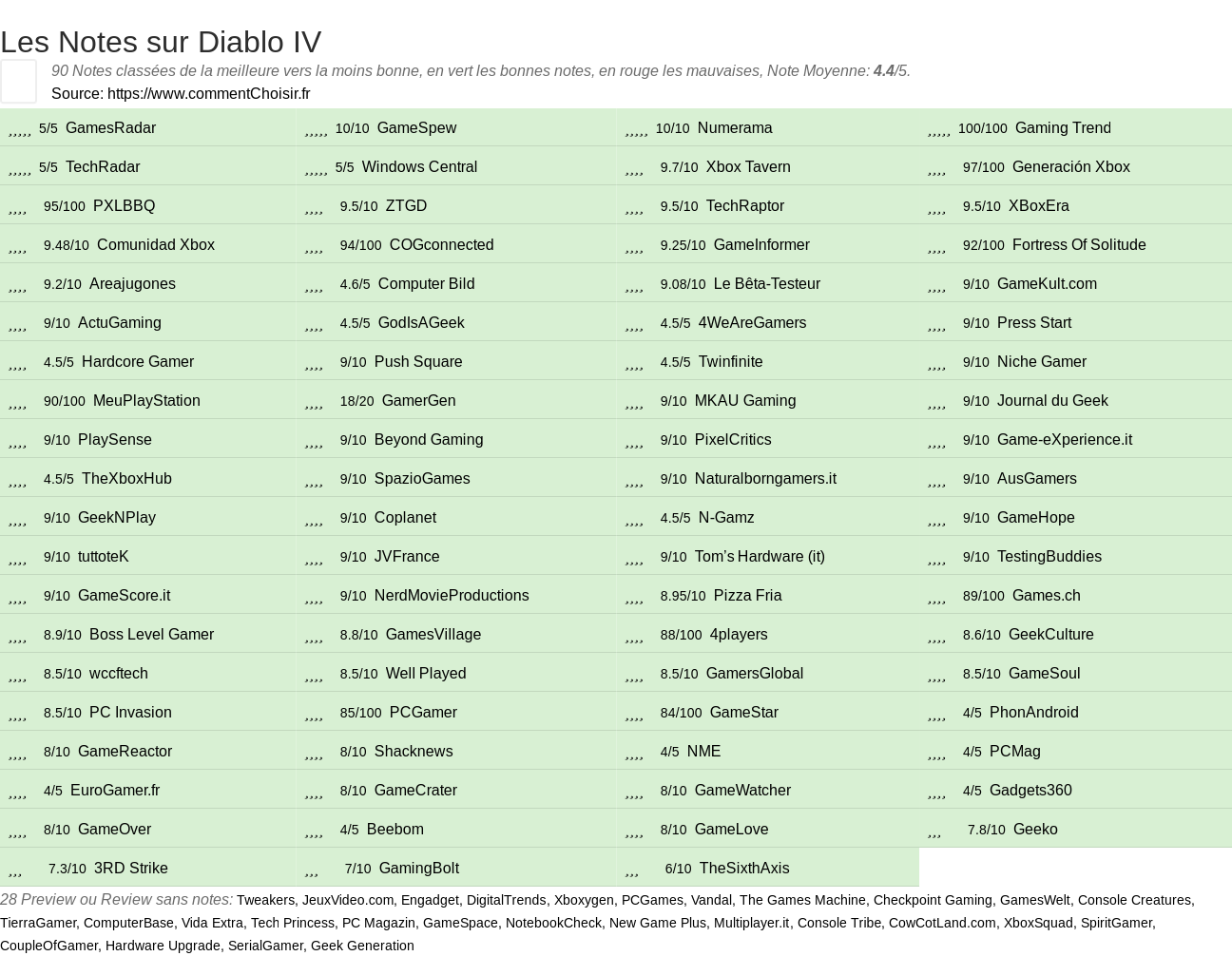 Ratings Diablo IV