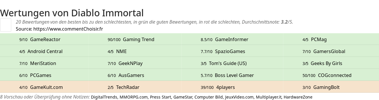 Ratings Diablo Immortal