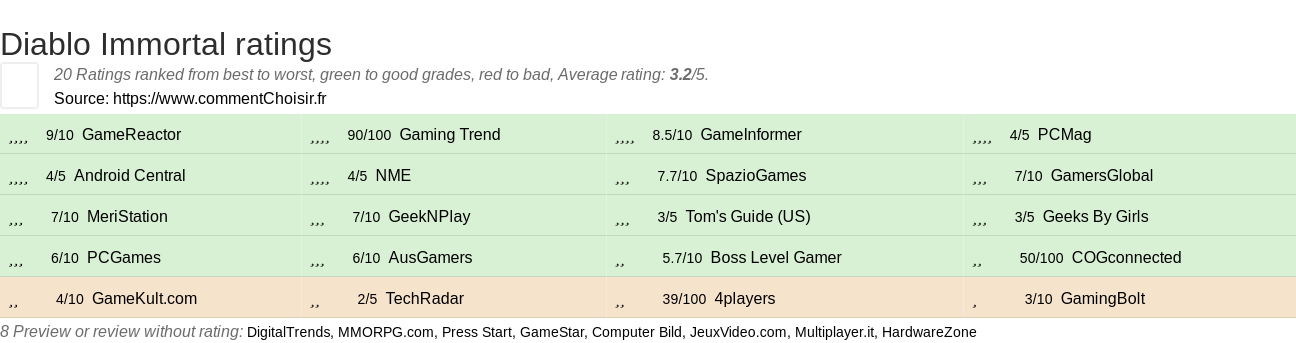 Ratings Diablo Immortal