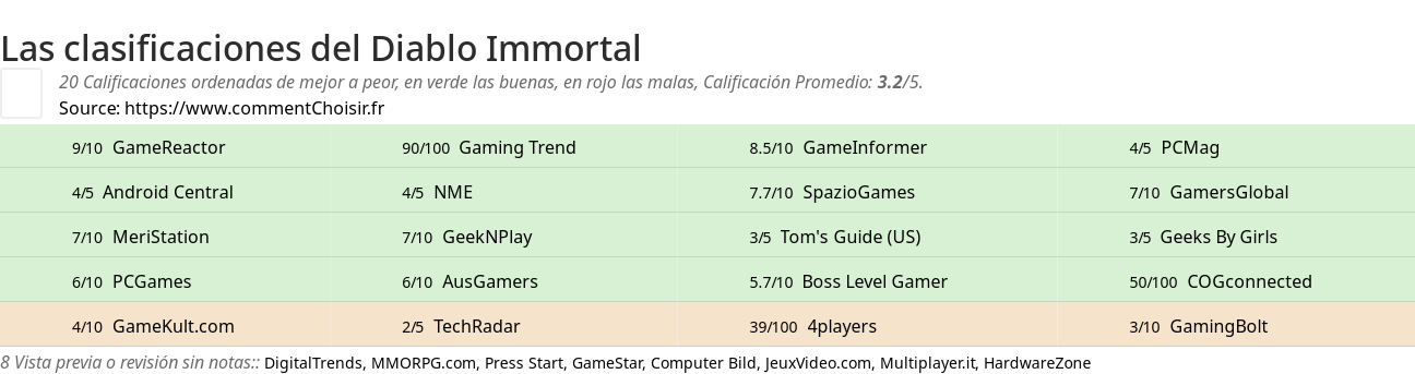 Ratings Diablo Immortal