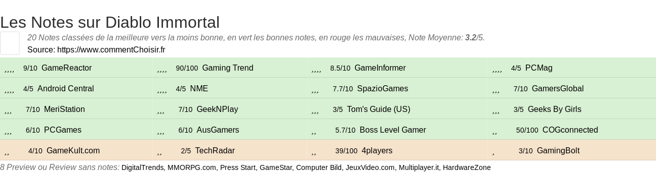 Ratings Diablo Immortal