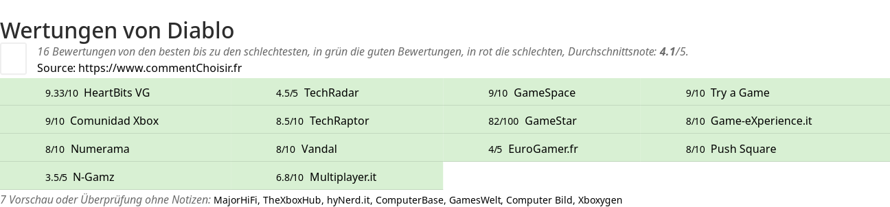 Ratings Diablo