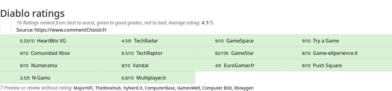 Ratings Diablo