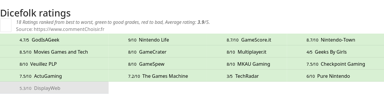 Ratings Dicefolk