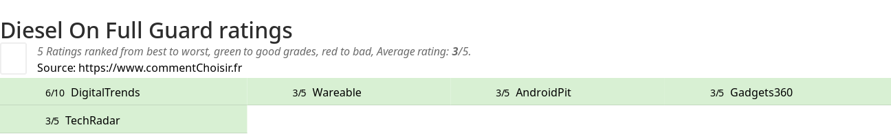 Ratings Diesel On Full Guard