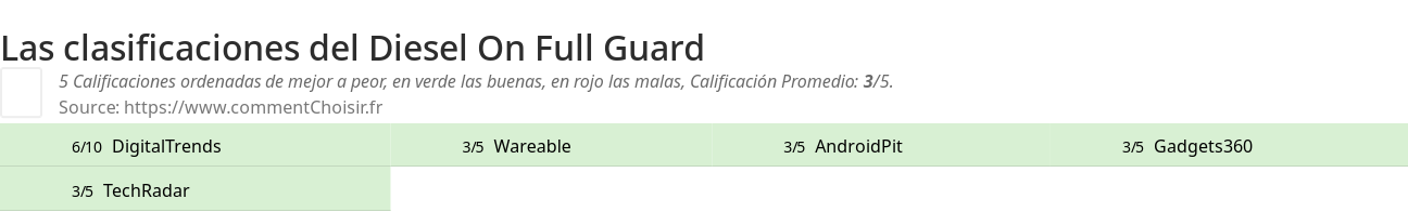 Ratings Diesel On Full Guard