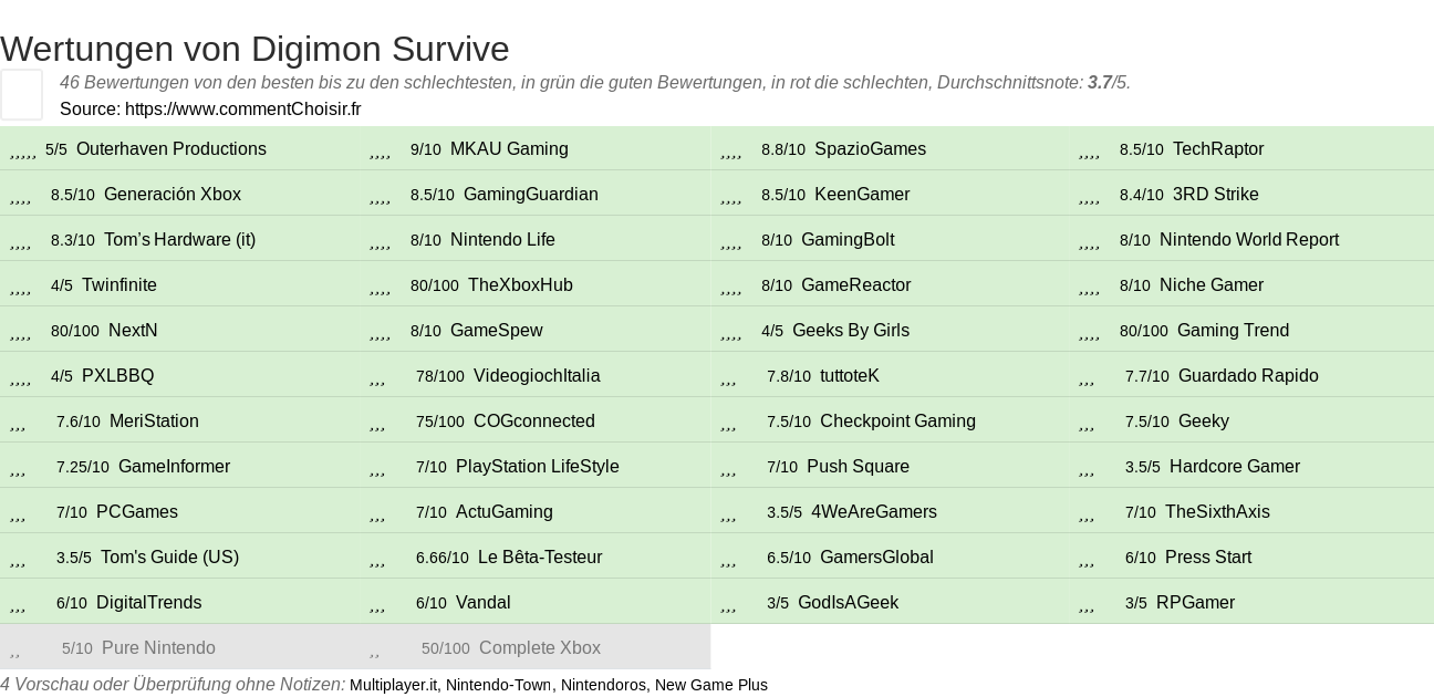 Ratings Digimon Survive