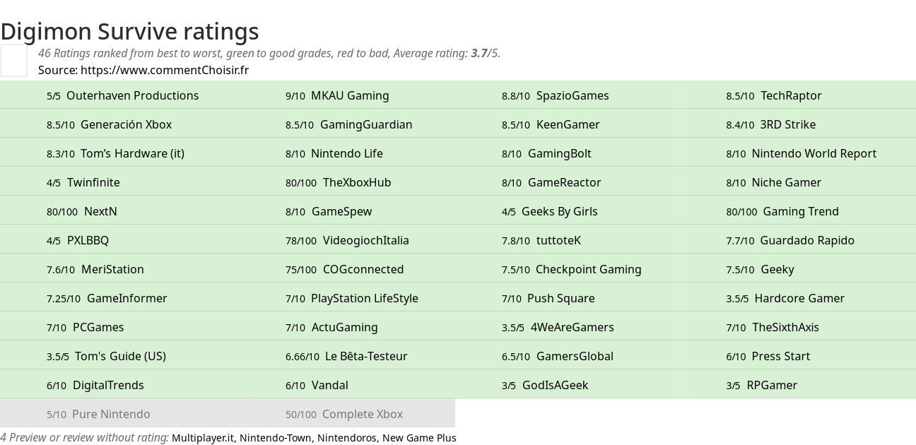 Ratings Digimon Survive