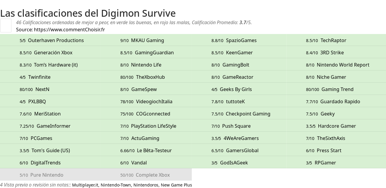 Ratings Digimon Survive