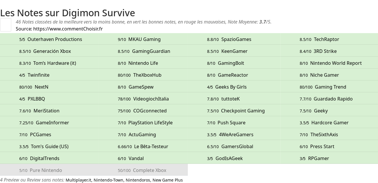 Ratings Digimon Survive