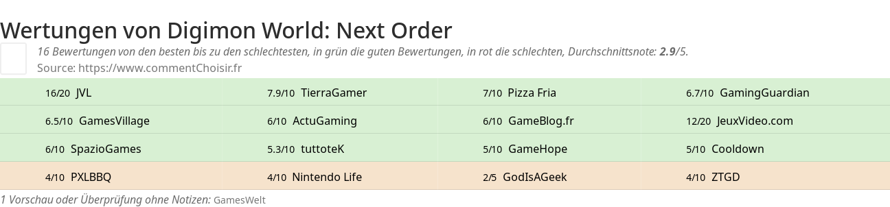 Ratings Digimon World: Next Order