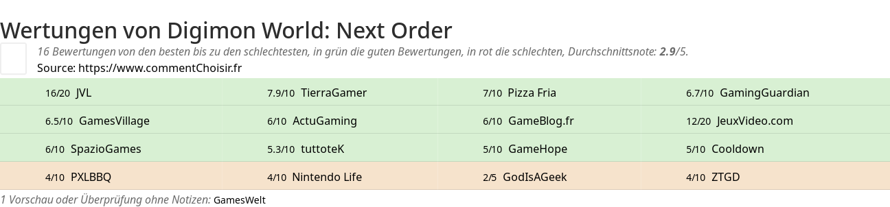 Ratings Digimon World: Next Order