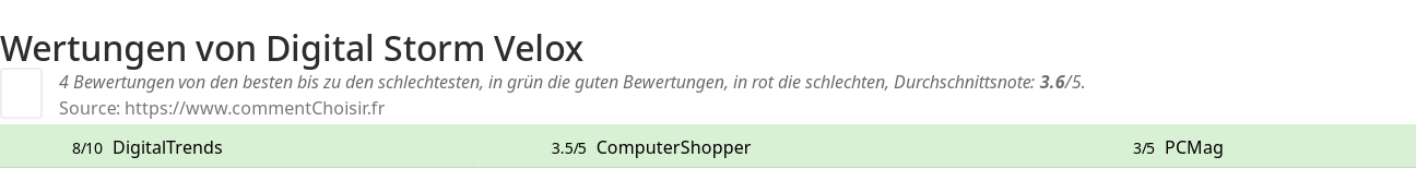 Ratings Digital Storm Velox