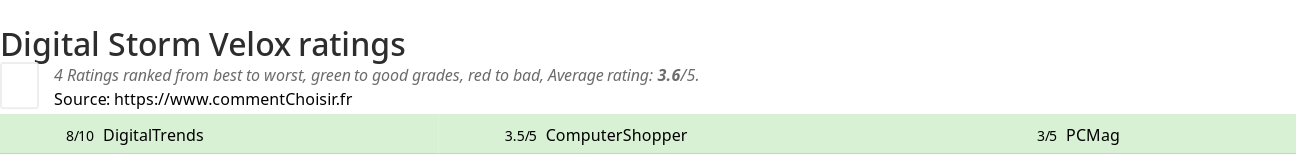 Ratings Digital Storm Velox