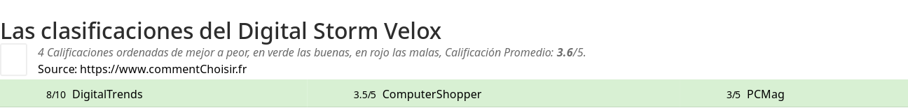 Ratings Digital Storm Velox