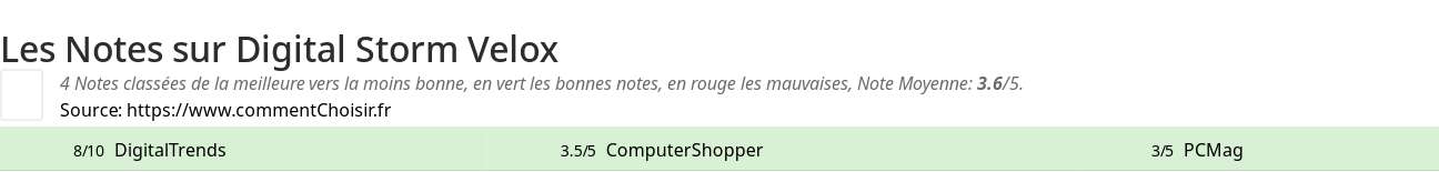 Ratings Digital Storm Velox