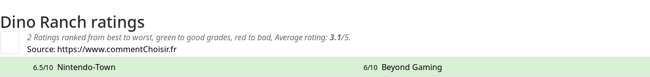 Ratings Dino Ranch