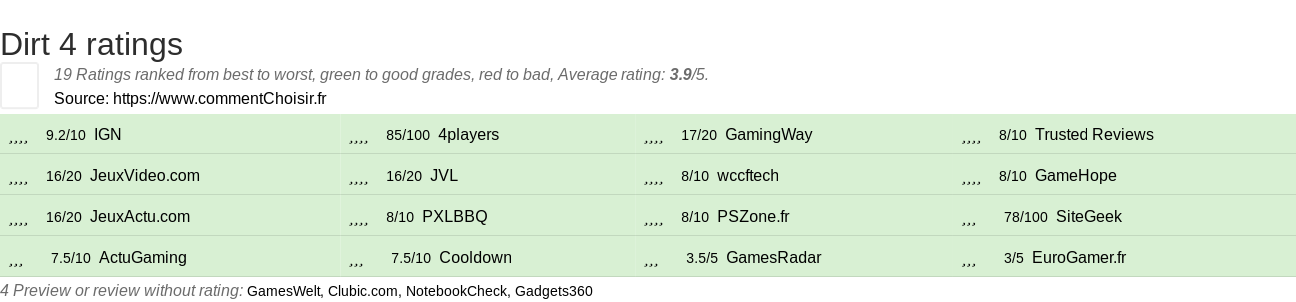 Ratings Dirt 4