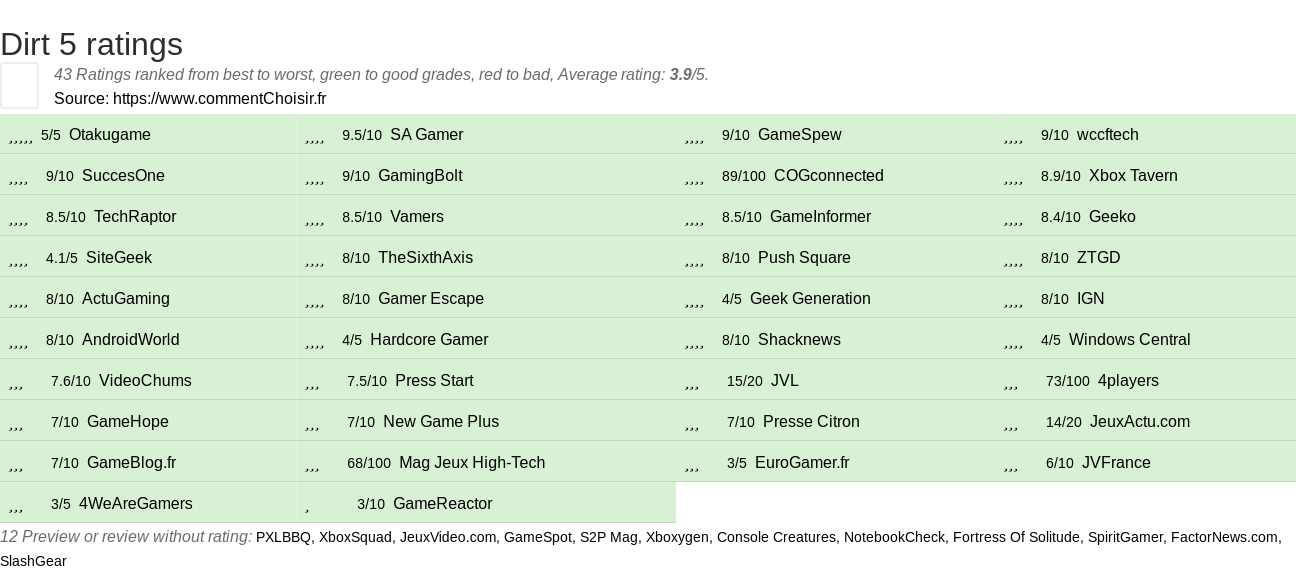 Ratings Dirt 5