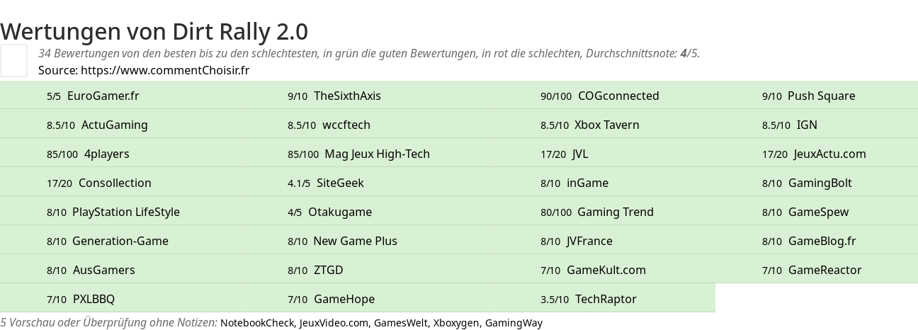 Ratings Dirt Rally 2.0