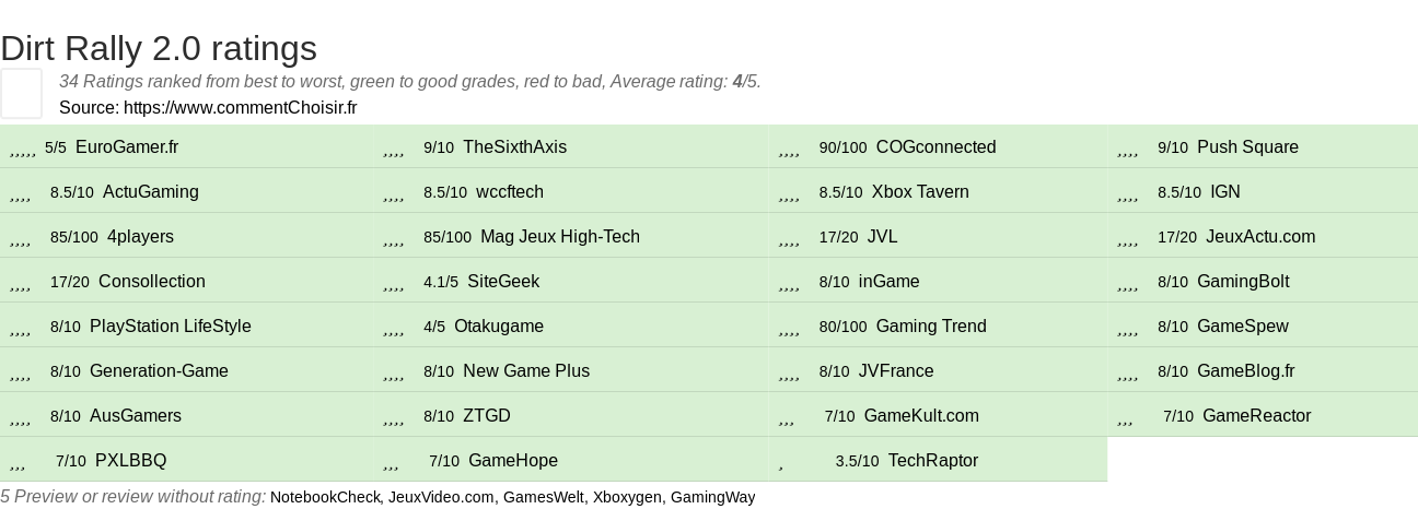 Ratings Dirt Rally 2.0