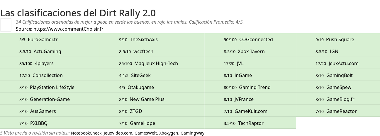 Ratings Dirt Rally 2.0