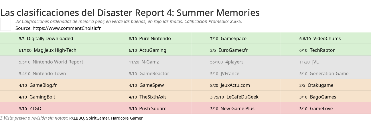 Ratings Disaster Report 4: Summer Memories