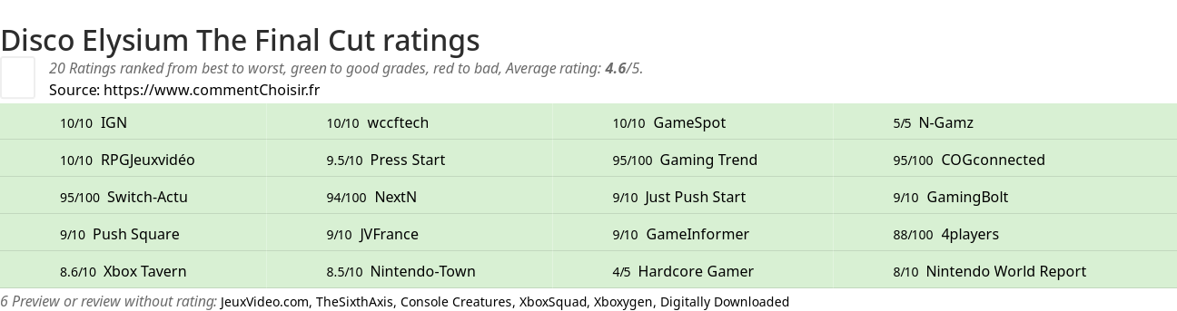 Ratings Disco Elysium The Final Cut