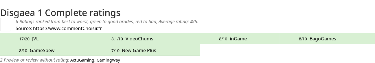 Ratings Disgaea 1 Complete