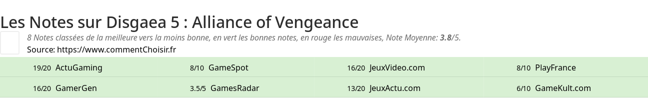 Ratings Disgaea 5 : Alliance of Vengeance