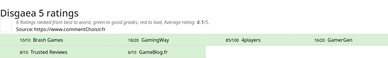 Ratings Disgaea 5