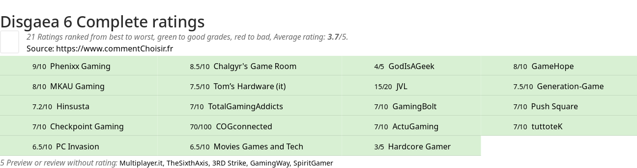 Ratings Disgaea 6 Complete