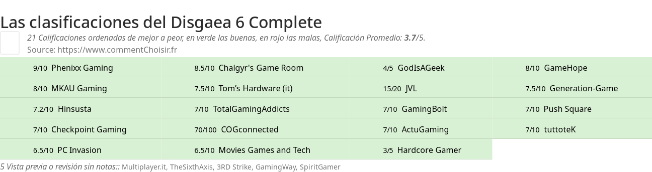 Ratings Disgaea 6 Complete