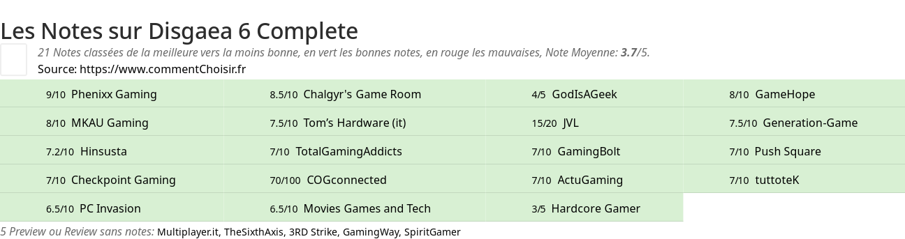 Ratings Disgaea 6 Complete