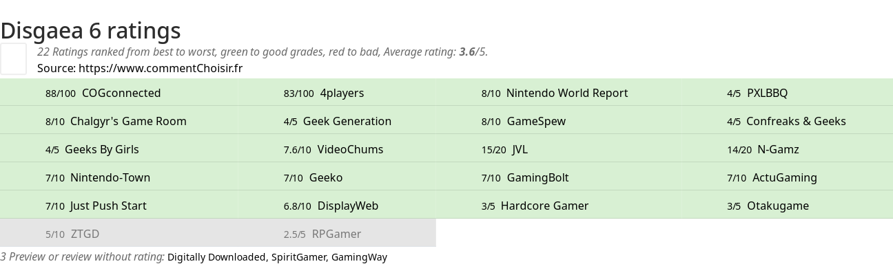 Ratings Disgaea 6