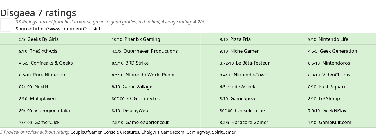 Ratings Disgaea 7