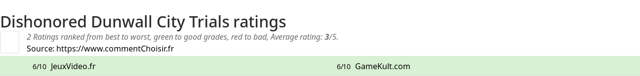 Ratings Dishonored Dunwall City Trials