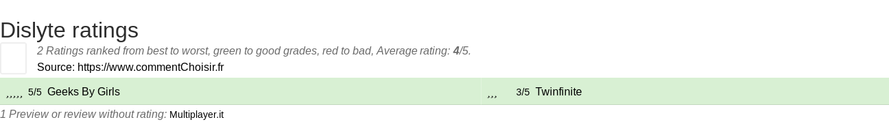 Ratings Dislyte