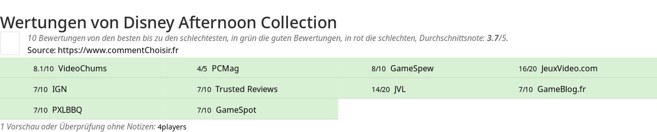 Ratings Disney Afternoon Collection