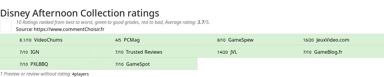 Ratings Disney Afternoon Collection