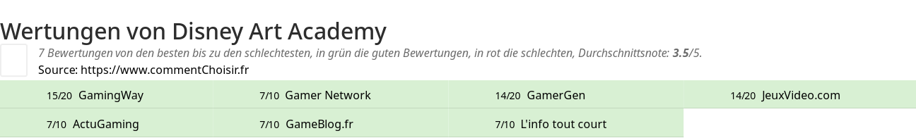 Ratings Disney Art Academy