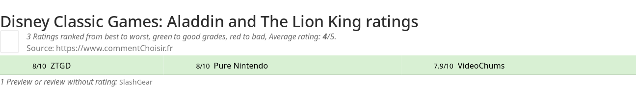 Ratings Disney Classic Games: Aladdin and The Lion King