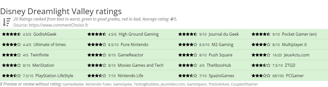 Ratings Disney Dreamlight Valley