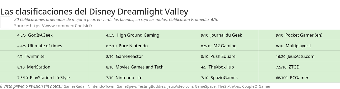 Ratings Disney Dreamlight Valley