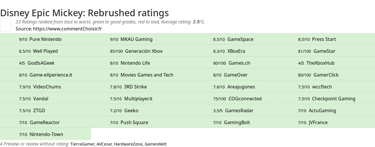 Ratings Disney Epic Mickey: Rebrushed
