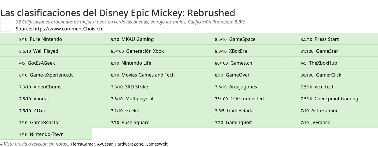 Ratings Disney Epic Mickey: Rebrushed